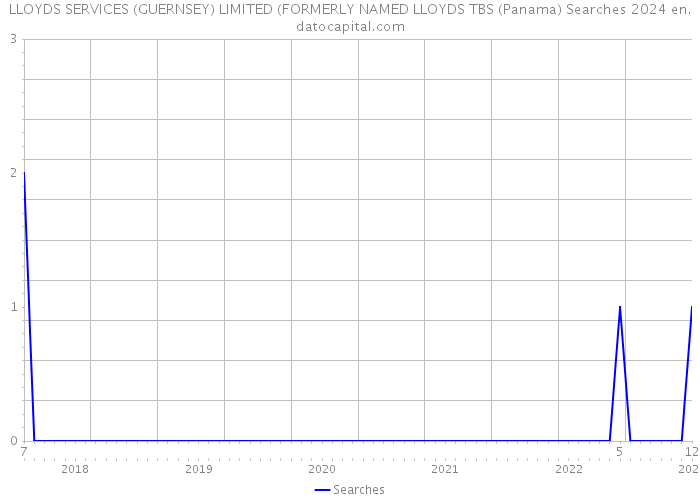 LLOYDS SERVICES (GUERNSEY) LIMITED (FORMERLY NAMED LLOYDS TBS (Panama) Searches 2024 
