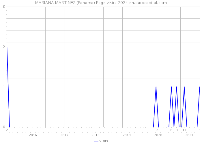 MARIANA MARTINEZ (Panama) Page visits 2024 