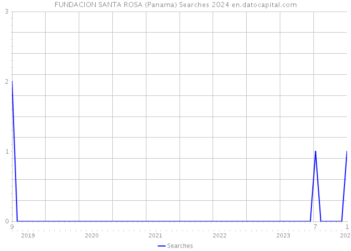 FUNDACION SANTA ROSA (Panama) Searches 2024 