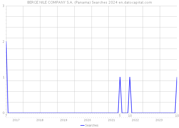 BERGE NILE COMPANY S.A. (Panama) Searches 2024 