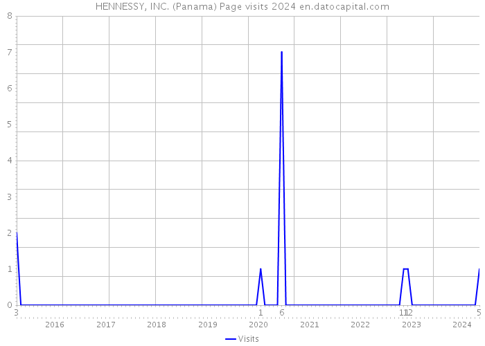 HENNESSY, INC. (Panama) Page visits 2024 