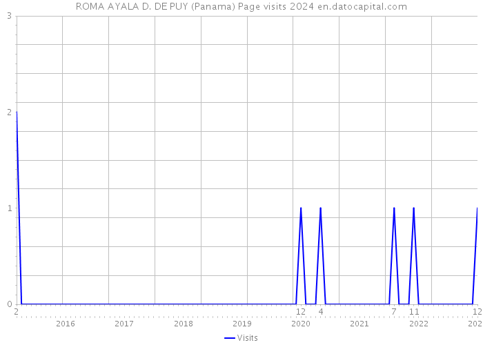ROMA AYALA D. DE PUY (Panama) Page visits 2024 