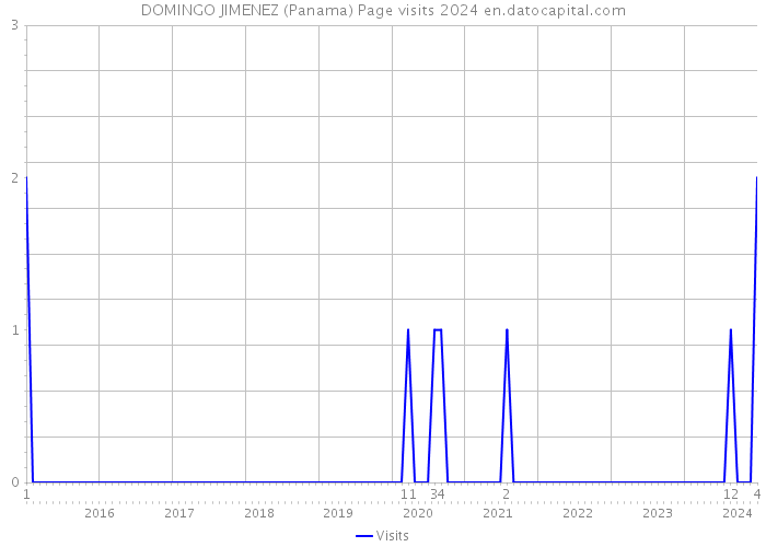DOMINGO JIMENEZ (Panama) Page visits 2024 