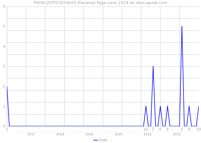 PANAGIOTIS DOUKAS (Panama) Page visits 2024 