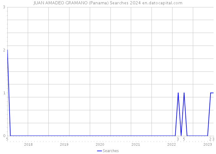 JUAN AMADEO GRAMANO (Panama) Searches 2024 