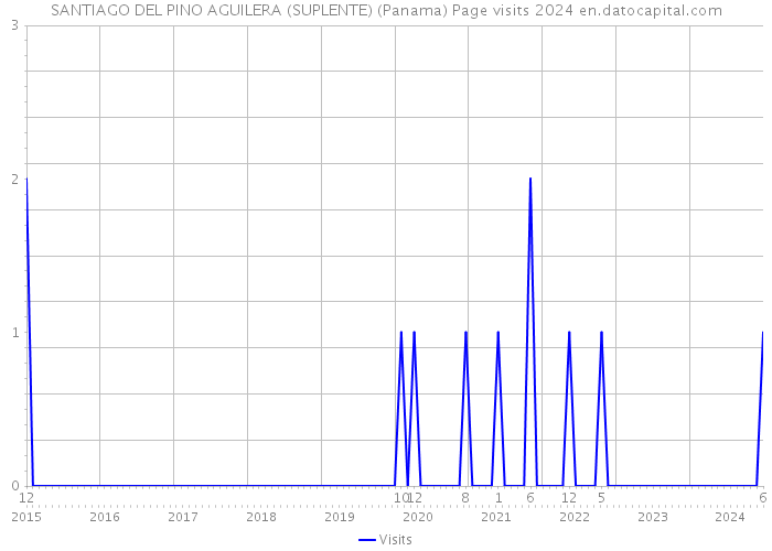 SANTIAGO DEL PINO AGUILERA (SUPLENTE) (Panama) Page visits 2024 