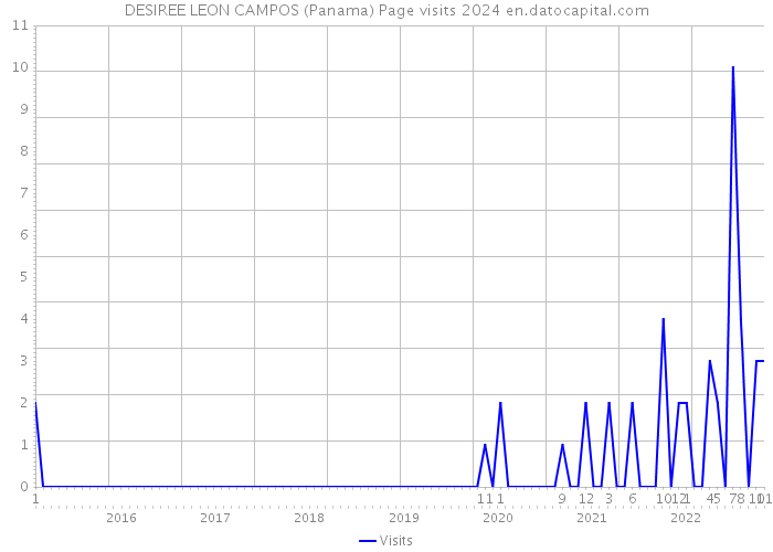 DESIREE LEON CAMPOS (Panama) Page visits 2024 