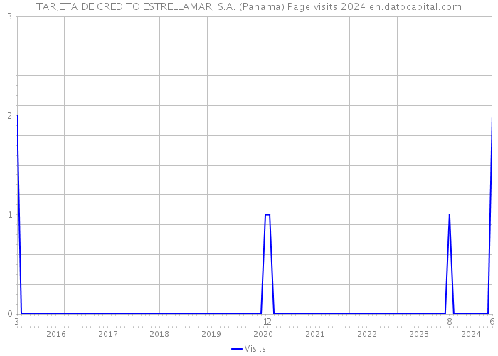 TARJETA DE CREDITO ESTRELLAMAR, S.A. (Panama) Page visits 2024 