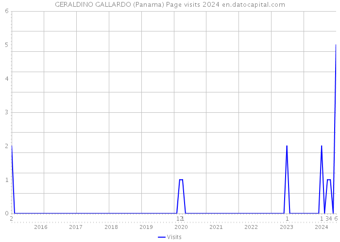 GERALDINO GALLARDO (Panama) Page visits 2024 