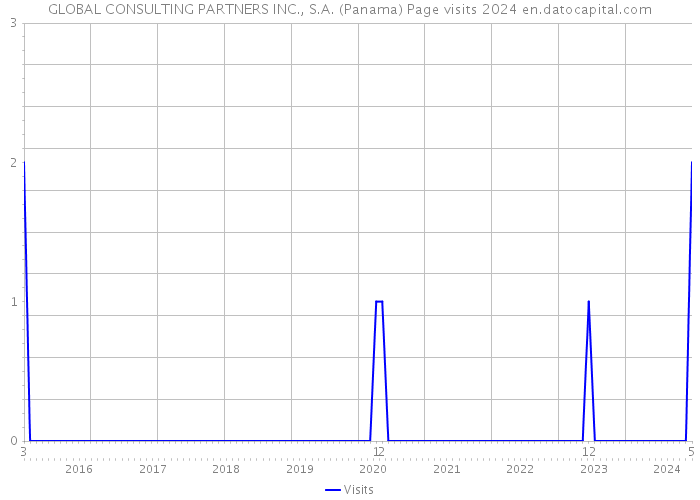 GLOBAL CONSULTING PARTNERS INC., S.A. (Panama) Page visits 2024 