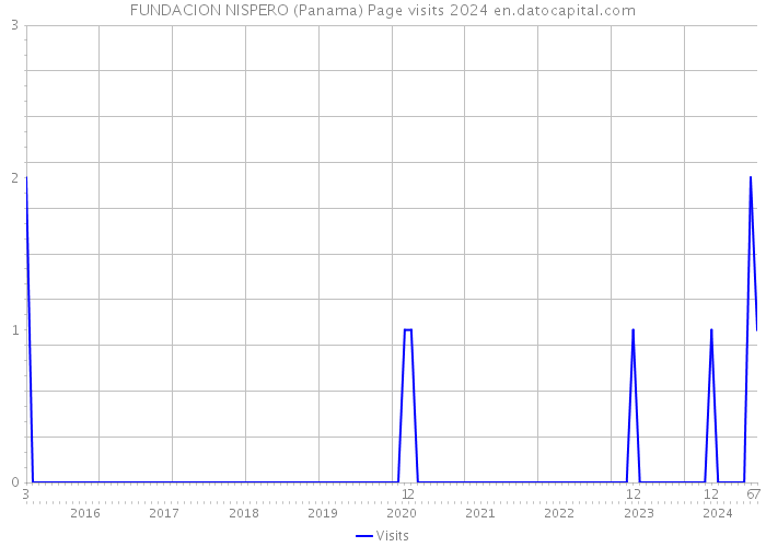 FUNDACION NISPERO (Panama) Page visits 2024 