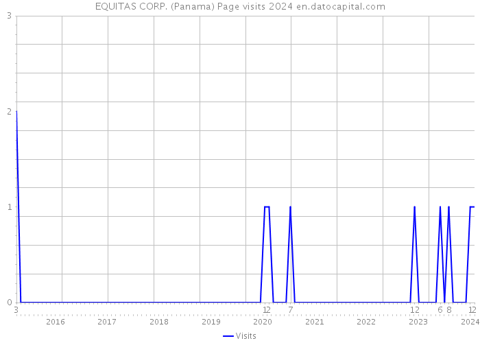 EQUITAS CORP. (Panama) Page visits 2024 