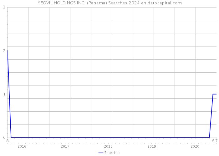 YEOVIL HOLDINGS INC. (Panama) Searches 2024 