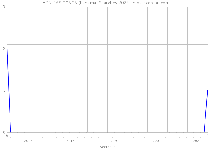 LEONIDAS OYAGA (Panama) Searches 2024 