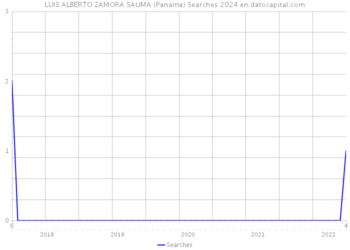 LUIS ALBERTO ZAMORA SAUMA (Panama) Searches 2024 