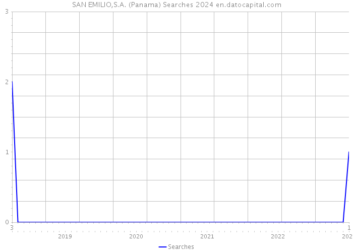 SAN EMILIO,S.A. (Panama) Searches 2024 