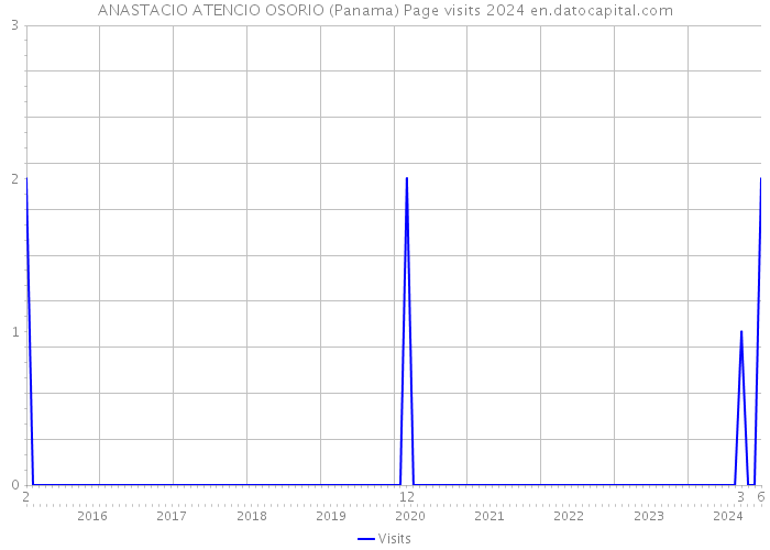 ANASTACIO ATENCIO OSORIO (Panama) Page visits 2024 