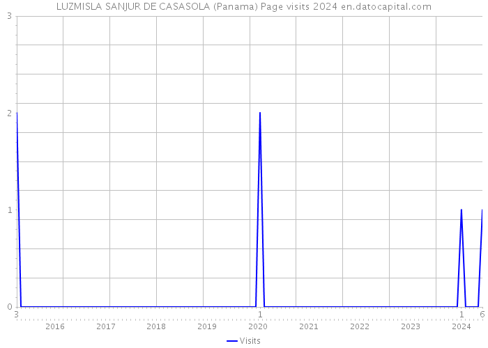 LUZMISLA SANJUR DE CASASOLA (Panama) Page visits 2024 