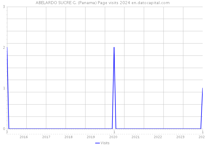 ABELARDO SUCRE G. (Panama) Page visits 2024 