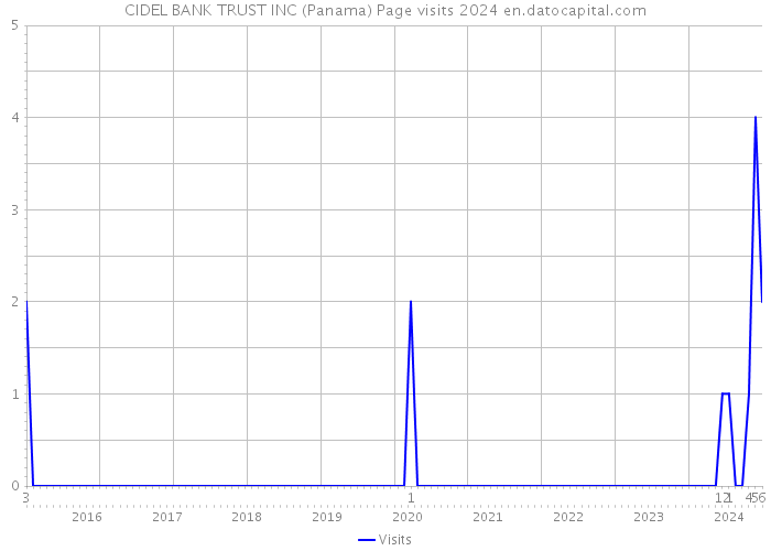 CIDEL BANK TRUST INC (Panama) Page visits 2024 