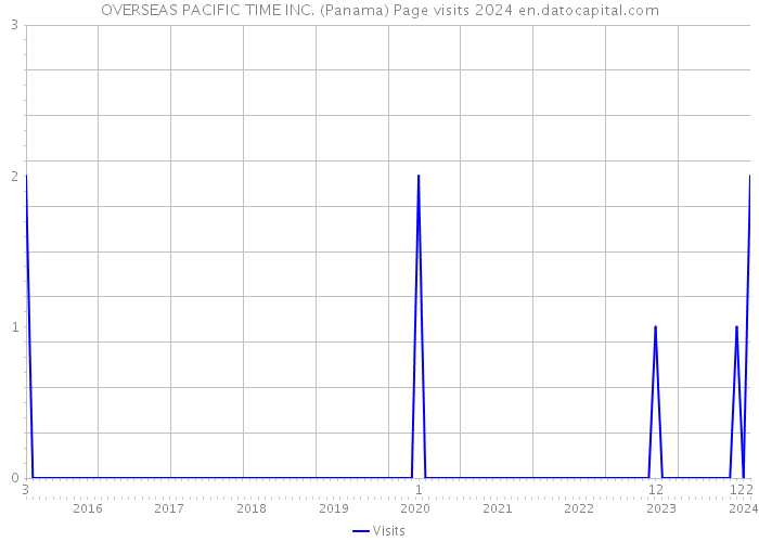OVERSEAS PACIFIC TIME INC. (Panama) Page visits 2024 