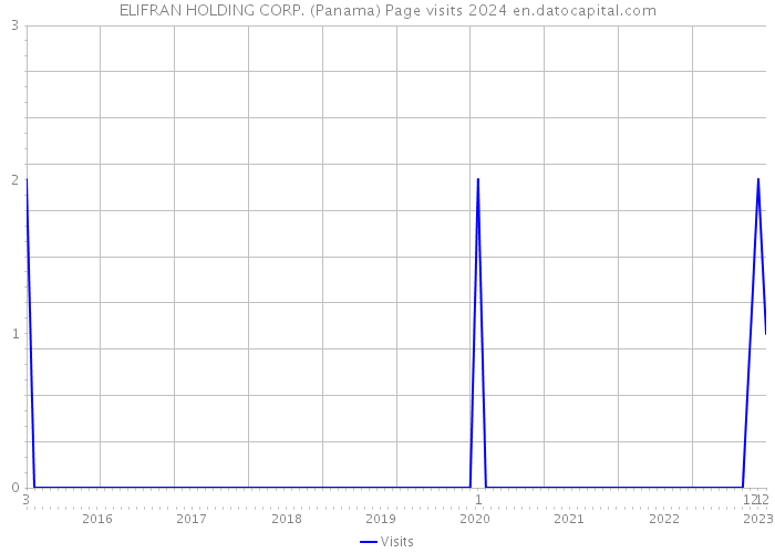 ELIFRAN HOLDING CORP. (Panama) Page visits 2024 