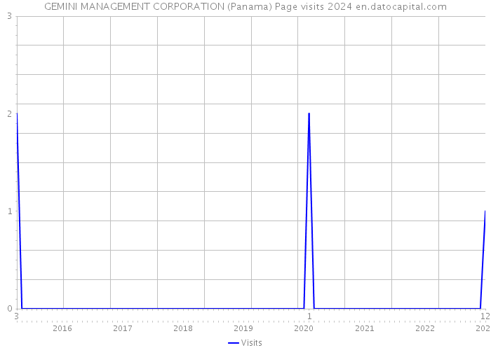 GEMINI MANAGEMENT CORPORATION (Panama) Page visits 2024 