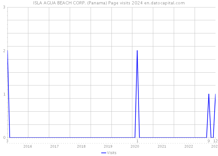 ISLA AGUA BEACH CORP. (Panama) Page visits 2024 