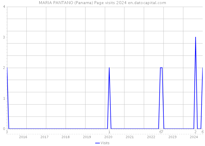 MARIA PANTANO (Panama) Page visits 2024 