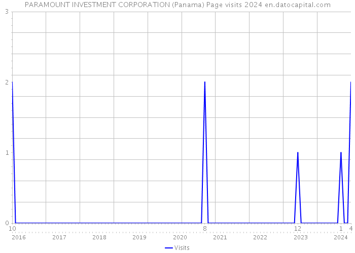 PARAMOUNT INVESTMENT CORPORATION (Panama) Page visits 2024 