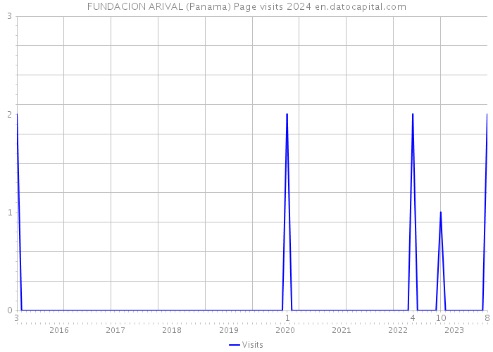FUNDACION ARIVAL (Panama) Page visits 2024 