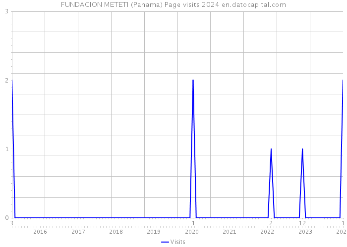 FUNDACION METETI (Panama) Page visits 2024 