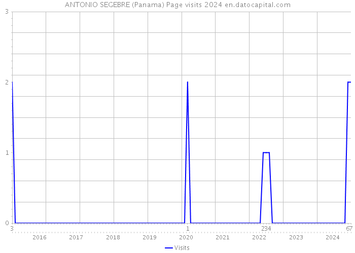 ANTONIO SEGEBRE (Panama) Page visits 2024 