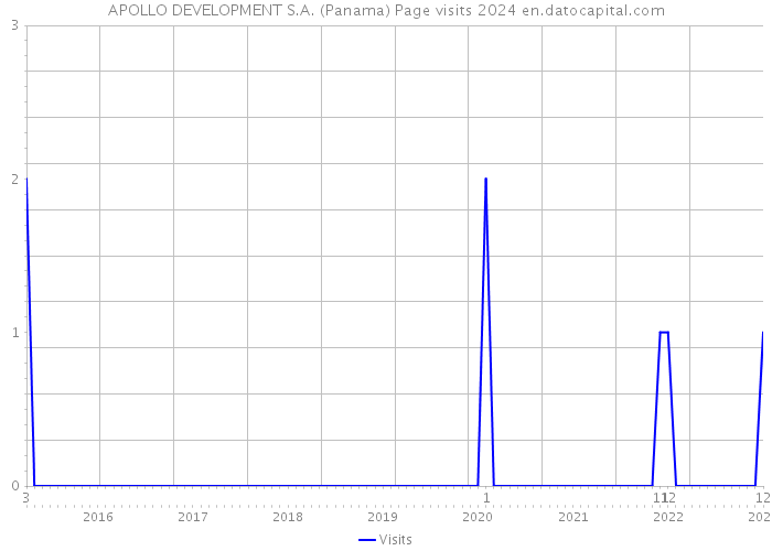 APOLLO DEVELOPMENT S.A. (Panama) Page visits 2024 