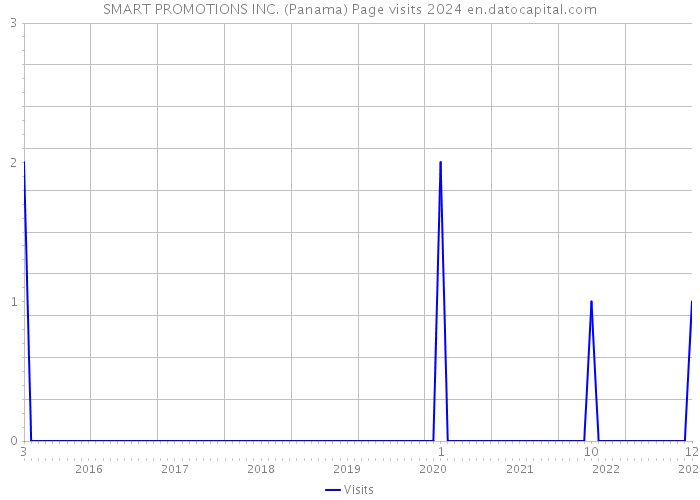 SMART PROMOTIONS INC. (Panama) Page visits 2024 