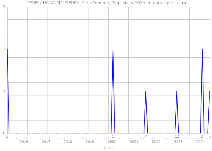 GENERADORA RIO PIEDRA, S.A. (Panama) Page visits 2024 