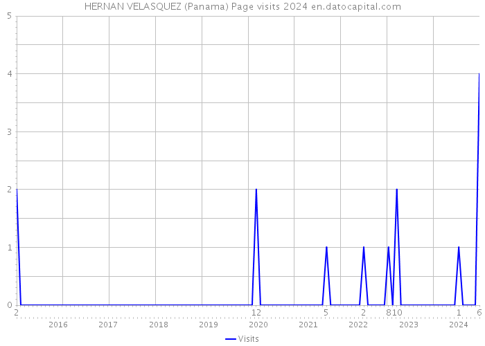 HERNAN VELASQUEZ (Panama) Page visits 2024 