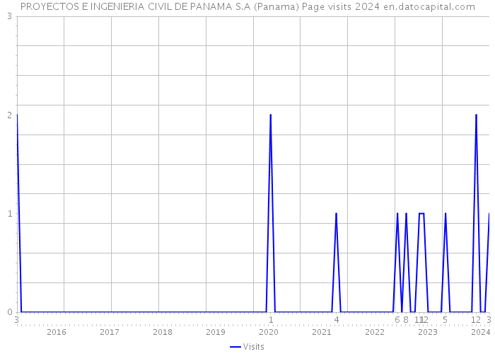 PROYECTOS E INGENIERIA CIVIL DE PANAMA S.A (Panama) Page visits 2024 