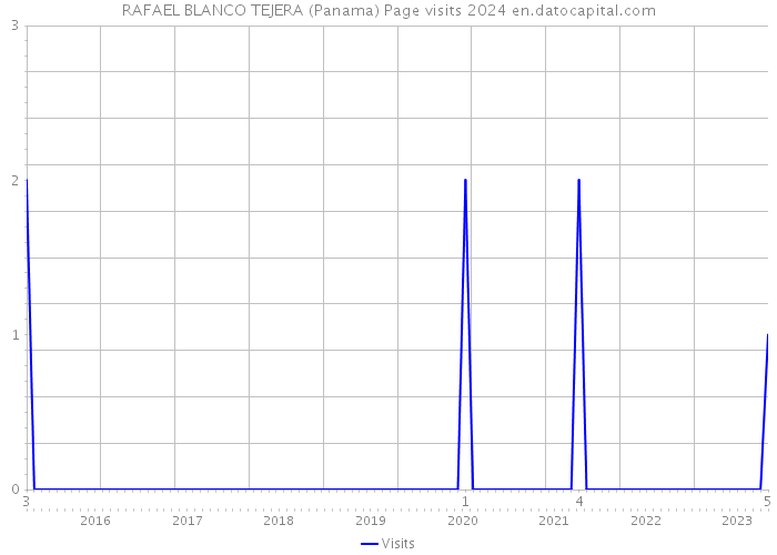 RAFAEL BLANCO TEJERA (Panama) Page visits 2024 