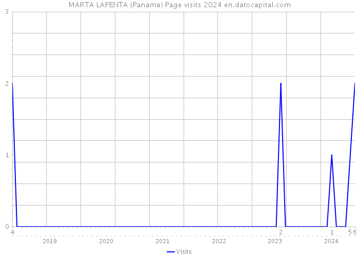 MARTA LAPENTA (Panama) Page visits 2024 