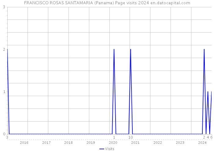 FRANCISCO ROSAS SANTAMARIA (Panama) Page visits 2024 