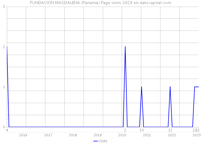 FUNDACION MAGDALENA (Panama) Page visits 2024 