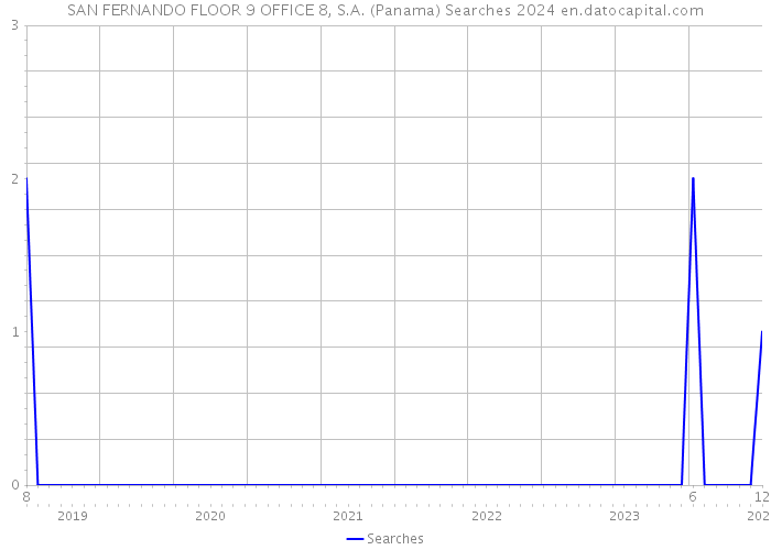 SAN FERNANDO FLOOR 9 OFFICE 8, S.A. (Panama) Searches 2024 