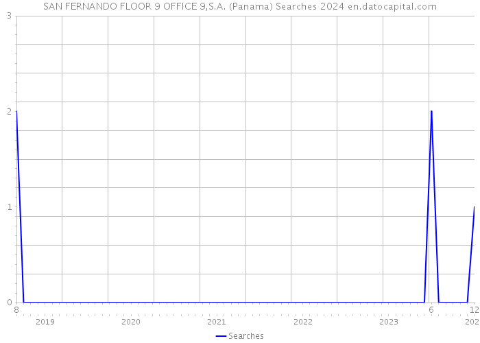 SAN FERNANDO FLOOR 9 OFFICE 9,S.A. (Panama) Searches 2024 