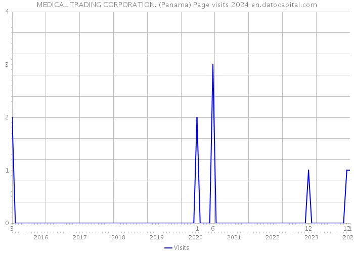 MEDICAL TRADING CORPORATION. (Panama) Page visits 2024 