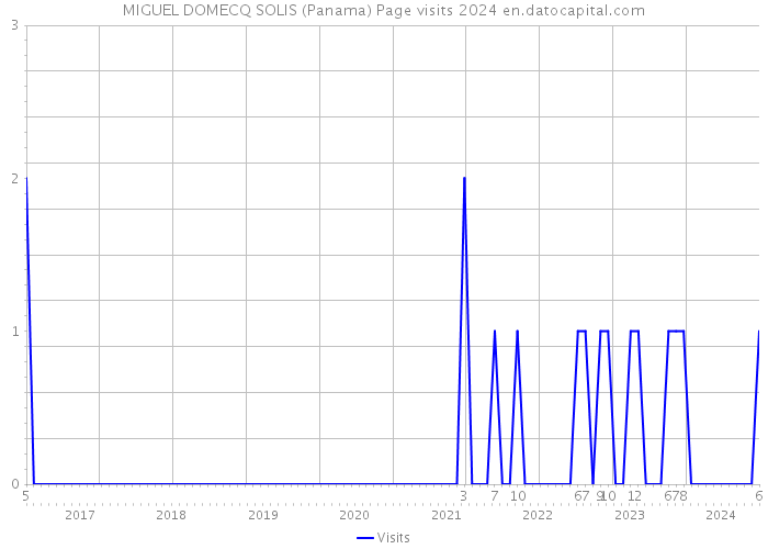 MIGUEL DOMECQ SOLIS (Panama) Page visits 2024 