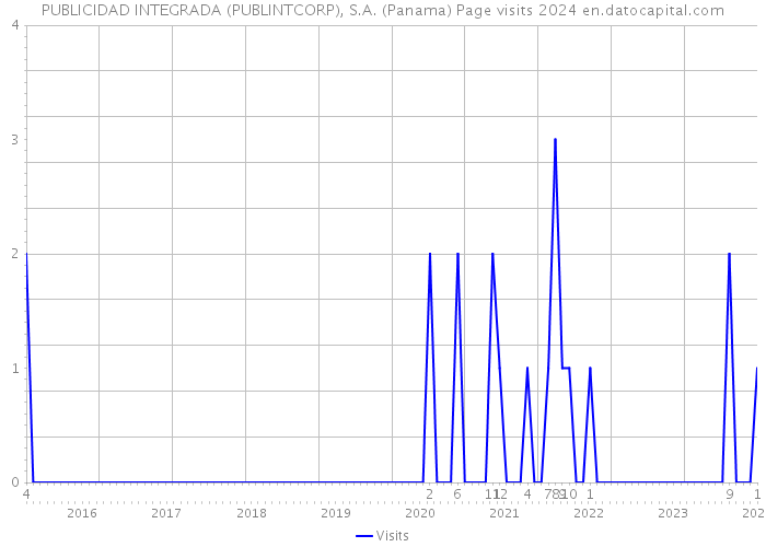 PUBLICIDAD INTEGRADA (PUBLINTCORP), S.A. (Panama) Page visits 2024 