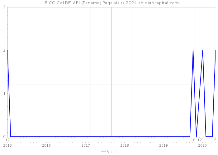 ULRICO CALDELARI (Panama) Page visits 2024 