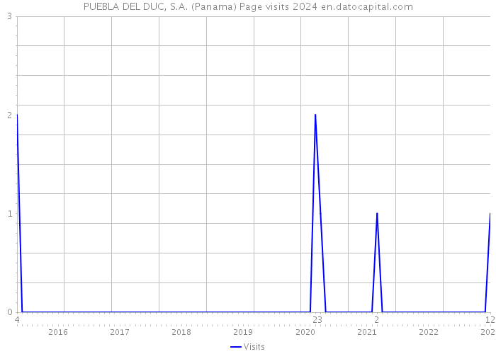 PUEBLA DEL DUC, S.A. (Panama) Page visits 2024 