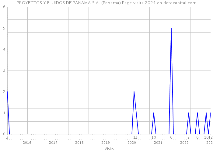 PROYECTOS Y FLUIDOS DE PANAMA S.A. (Panama) Page visits 2024 